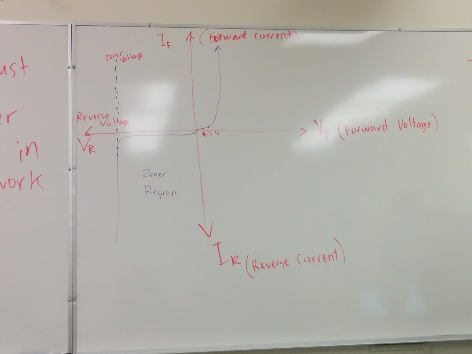 Zener diode graph